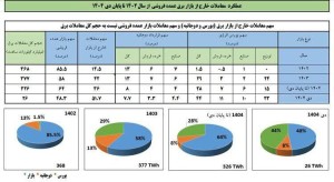 بازار برق در مسیر تازه؛ کاهش تدریجی سهم بازار عمده‌فروشی