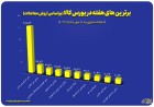 پالایش نفت اصفهان در جمع ۴ شرکت برتر بورس کالا از نظر ارزش معاملات