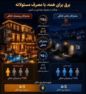 25 درصد پرمصرف‌ها نیمی از برق بخش خانگی کشور را می‌بلعند!