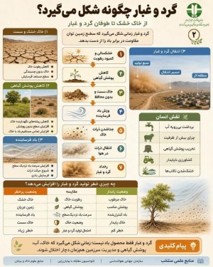 گرد و غبار چگونه شکل می‌گیرد؟