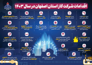 اقدامات شرکت گاز استان اصفهان در سال ۱۴۰۳