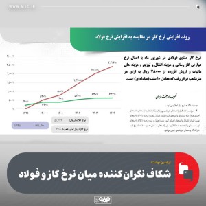 شکاف نگران‌کننده میان نرخ گاز و فولاد