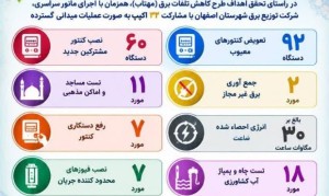 اجرای گسترده طرح «مهتاب» در اصفهان؛ احصای بیش از ۳۰ مگاوات‌ساعت انرژی