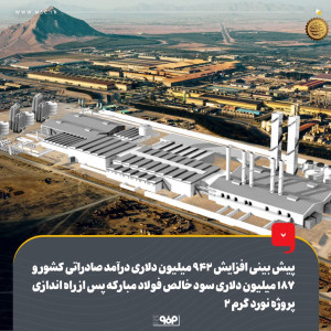 پیش بینی افزایش ۹۴۲ میلیون دلاری درآمد صادراتی کشور و ۱۸۷ میلیون دلاری سود خالص فولاد مبارکه پس از راه اندازی پروژه نورد گرم ۲