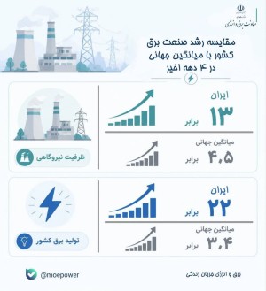 رشد صنعت برق ایران فراتر از میانگین جهانی
