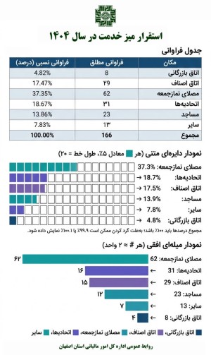 برپایی بیش از ۱۶۰ میز خدمت مالیاتی