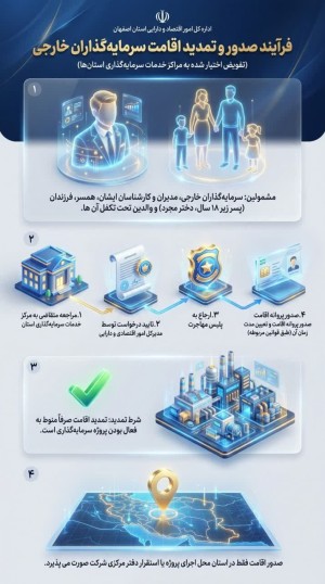 فرآیند صدور و تمدید اقامت سرمایه گذاران خارجی
