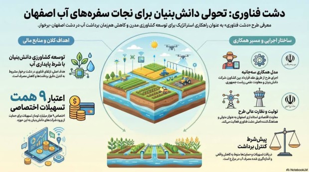 گامی بلند بسوی کشاورزی هوشمند و پایدار در قلب اصفهان
