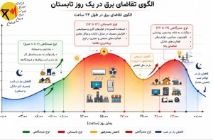 راهبرد اصلی پایداری شبکه در پیک تابستان