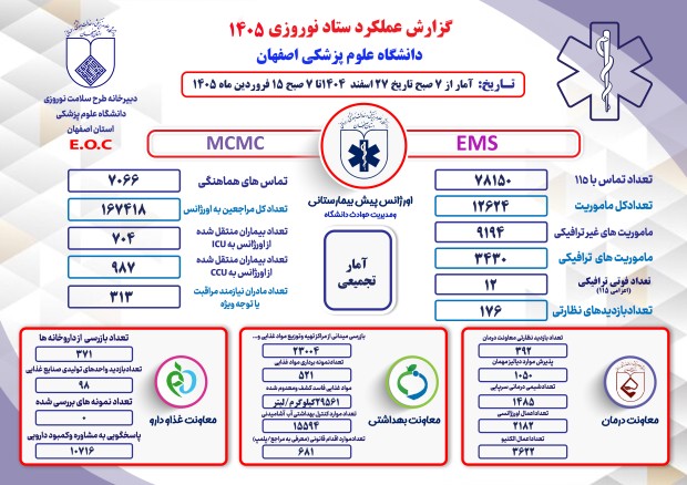 گزارش تجمیعی عملکرد از 27 اسفند 1404 تا پایان 14فروردین 1405