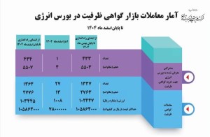 حجم معاملات قراردادهای گواهی ظرفیت به ۲۷۷۶ مگاوات رسید