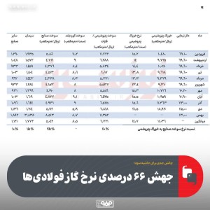 جهش ۶۶ درصدی نرخ گاز فولادی‌ها