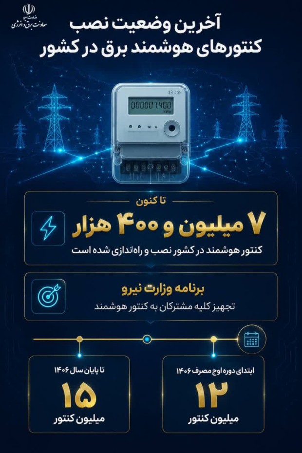 آخرین وضعیت نصب کنتورهای هوشمند برق در کشور