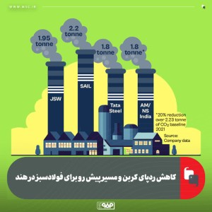 كاهش ردپای كربن و مسیر پیش رو برای فولادسبز در هند