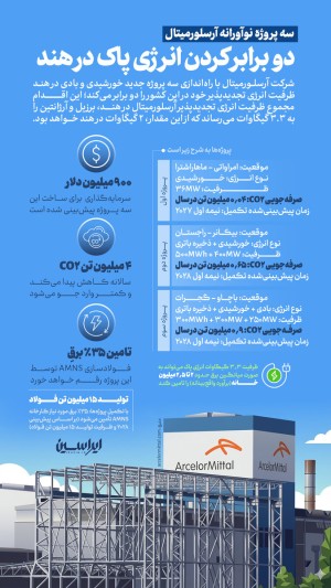 سرمایه‌گذاری سبز آرسلورمیتال در هند