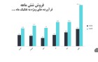 رشد ۱۰۲ درصدی ارزش فروش پالایشگاه اصفهان در نیمه نخست سال ۱۴۰۵