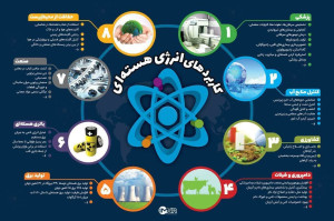 کاربردهای انرژی هسته‌ای