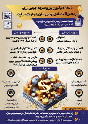 ۹۵.۶ میلیون یورو صرفه‌جویی ارزی، ارمغان اقتصادی بومی‌سازی در فولاد مبارکه