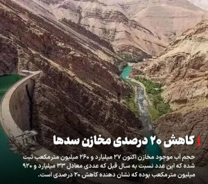 کاهش ۲۰ درصدی مخازن سدها نسبت به سال گذشته