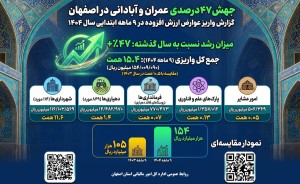اینفوگرافی رشد 47 درصدی تسهیم عوارض ارزش افزوده