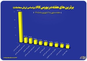 فروش ۳.۲ هزار میلیارد تومانی «شپنا» در بورس کالا
