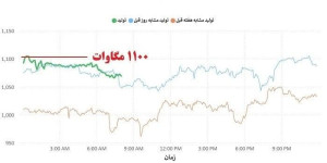 *حداکثر تولید برق نیروگاههای تولیدپراکنده کشور به ۱۱۱۰ مگاوات رسید*
