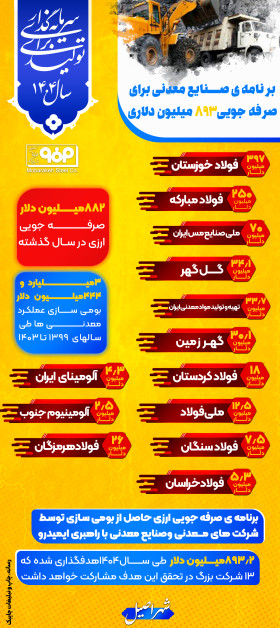 برنامه صنایع معدنی برای صرفه جویی 893 میلیون دلاری
