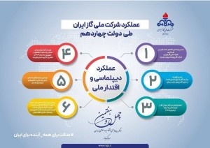 عملکرد شرکت ملی گاز ایران طی دولت چهاردهم