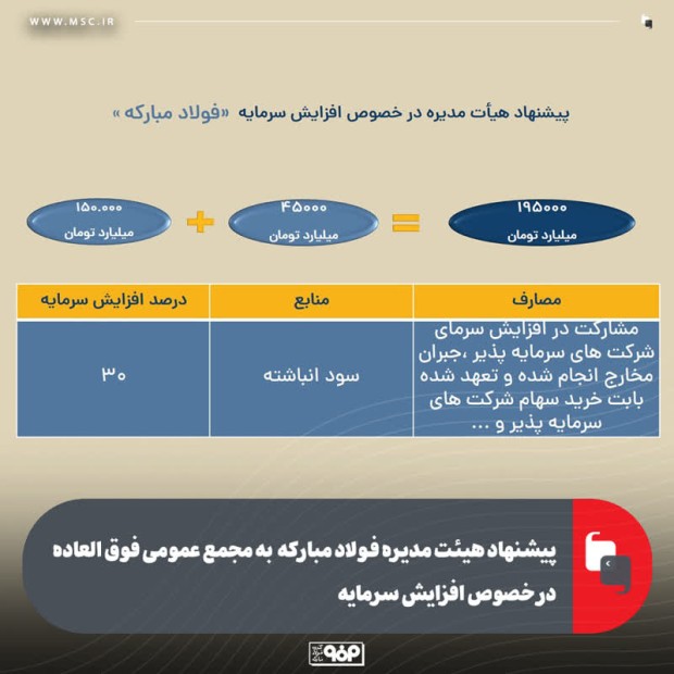 پیشنهاد هیئت مدیره فولاد مباركه به مجمع عمومی فوق العاده در خصوص افزایش سرمایه
