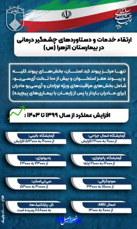 ارتقاء خدمات و دستاوردهای چشمگیر درمانی در بیمارستان الزهرا (س)