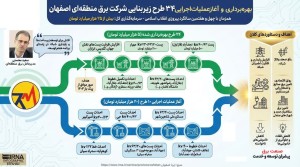 34 طرح زیربنایی شرکت برق منطقه ای اصفهان