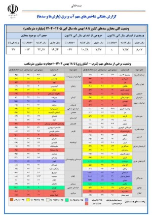 زاینده‌رود فقط ۸ درصد آب دارد