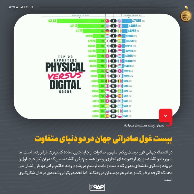 بیست غول صادراتی جهان در دو دنیای متفاوت