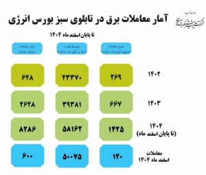 ۲.۳ میلیارد کیلووات ساعت