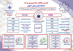 گزارش عملکرد 9 فروردین ماه 1405