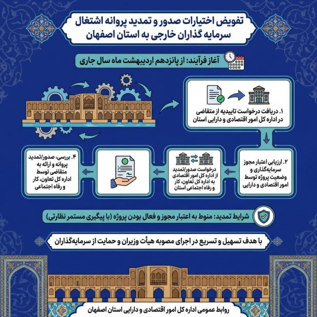 تفویض اختیارات صدور و تمدید پروانه اشتغال سرمایه گذاران خارجی به استان اصفهان