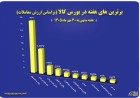 باز هم پالایشگاه اصفهان در جمع برترین‌های بورس کالا قرار گرفت