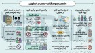 وضعیت پیوند قرنیه در اصفهان