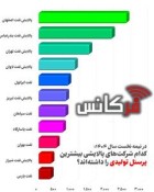 بزرگ‌ترین کارفرمای تولیدی صنعت پالایش در نیمۀ نخست ۱۴۰۴