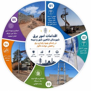 نوسازی شبکه برق سه روستای شاهین‌شهر و میمه با هدف ارتقای ایمنی
