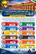اجرای طرح مهتاب در اصفهان؛ثبت بیش از۱۱هزار تطبیق ضریبCT با بیلینگ