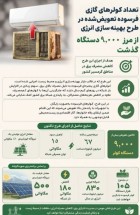 عبور کولرهای فرسوده تعویضی طرح بهینه‌سازی انرژی ازمرز9,000