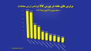 پالایش نفت اصفهان رتبه سوم بورس کالا شد