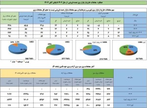 معاملات خارج از بازار برق در آبان به مرز ۶۰ درصد كل معاملات برق رسید