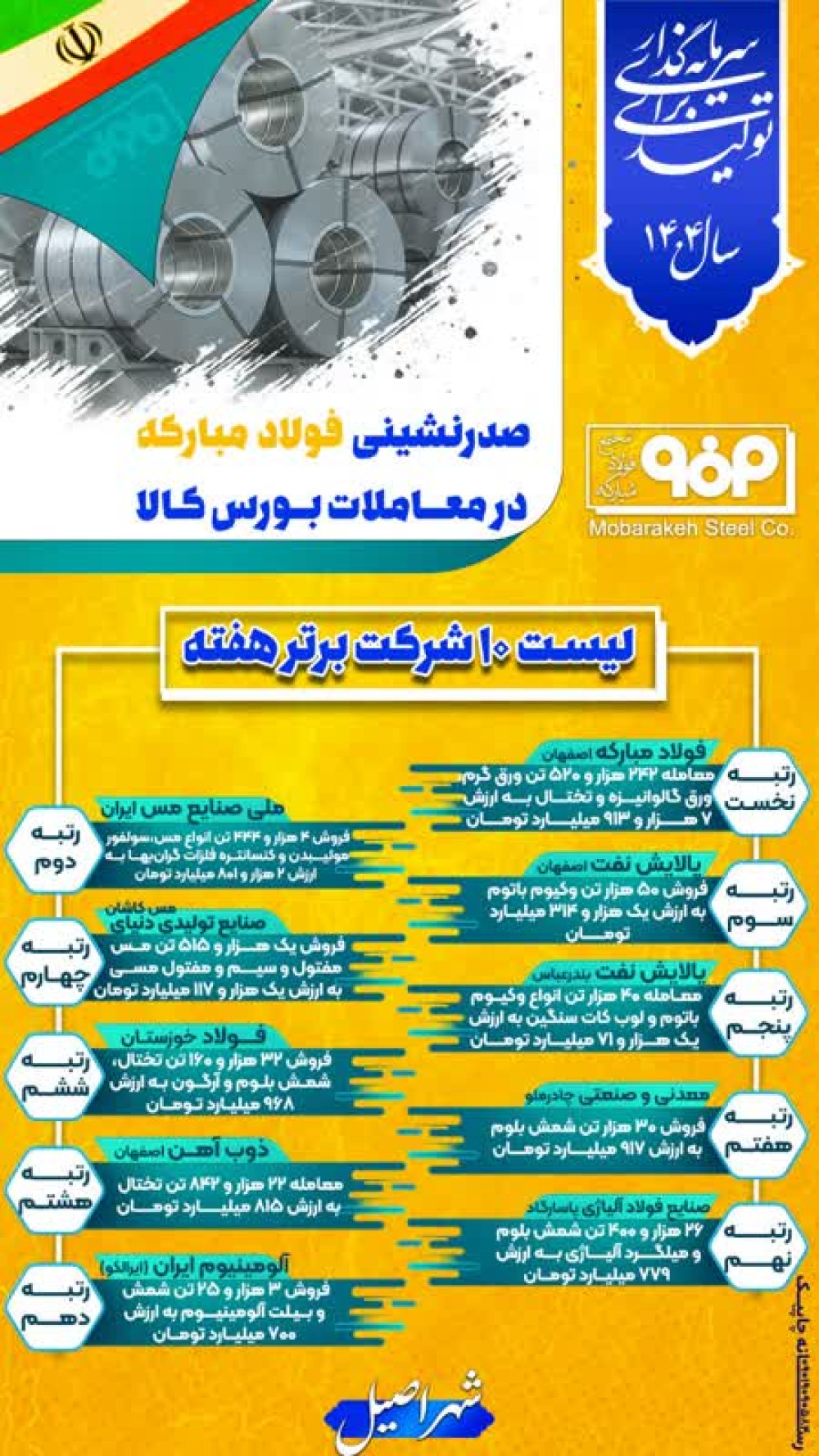 اصیل اینفو-صدرنشینی فولاد مبارکه در معاملات فیزیکی بورس کالا