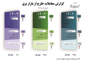 سهم معاملات خارج از بازار برق ایران به ۵۶ درصد رسید