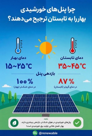 بسیاری تصور می کنند، پنل های خورشیدی عاشق روزهای بلند تابستان هستند!