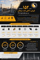 افزایش152درصدی فروش داخلی نفت سپاهان در دو ماهه اول1405