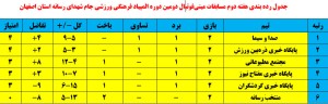 جدول رده بندی هفته دوم مسابقات مینی‌فوتبال