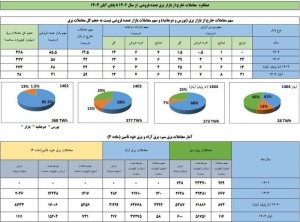 معاملات خارج از بازار برق در آبان به مرز ۶۰ درصد كل معاملات برق رسید